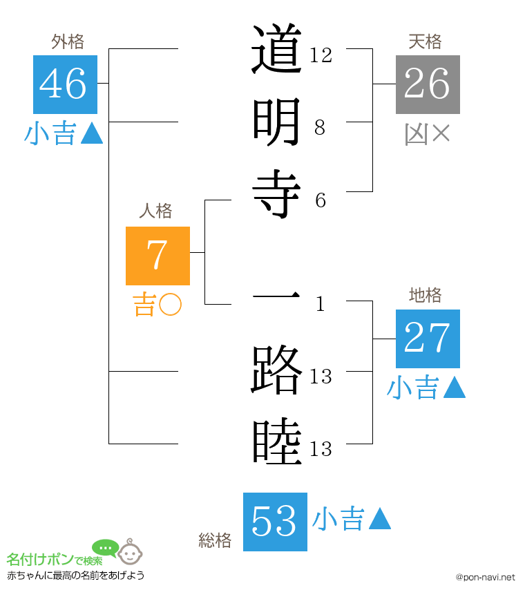 道明寺 一路睦さんの姓名判断結果