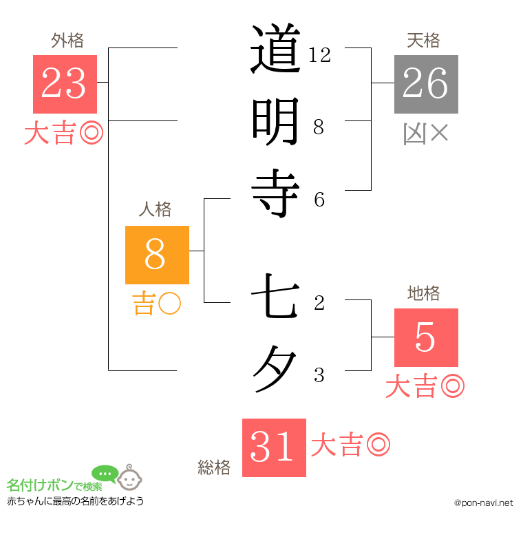 道明寺 七夕さんの姓名判断結果