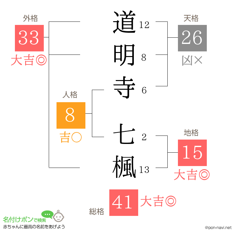 道明寺 七楓さんの姓名判断結果