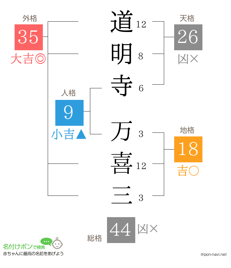 道明寺 万喜三さんの姓名判断結果