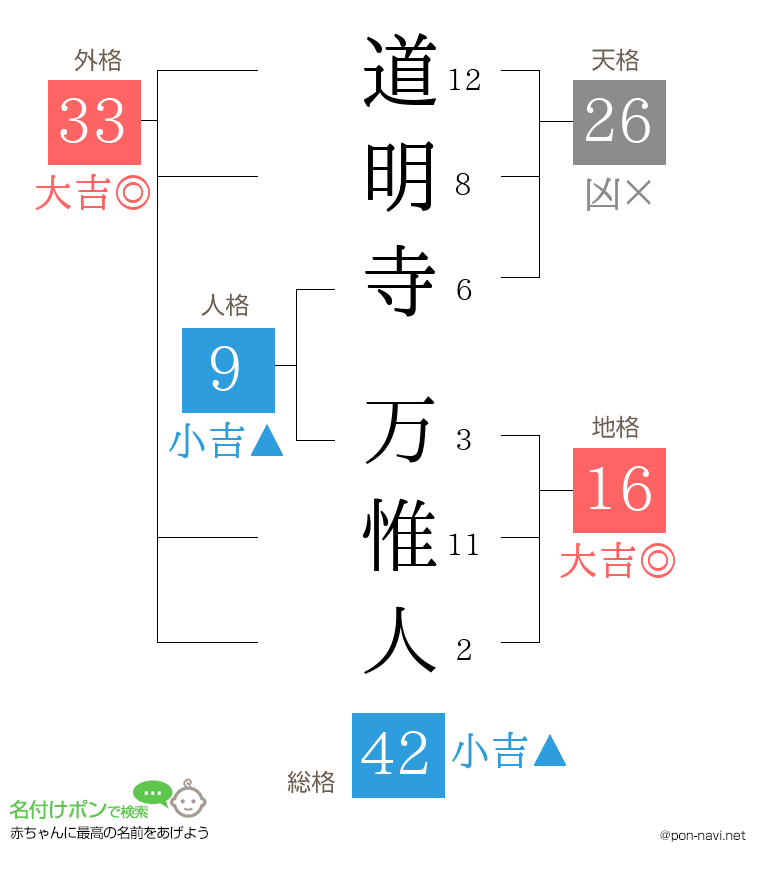 道明寺 万惟人さんの姓名判断結果