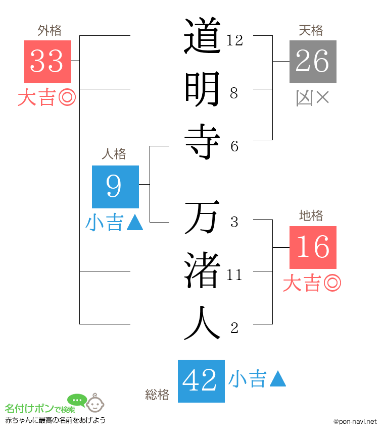 道明寺 万渚人さんの姓名判断結果