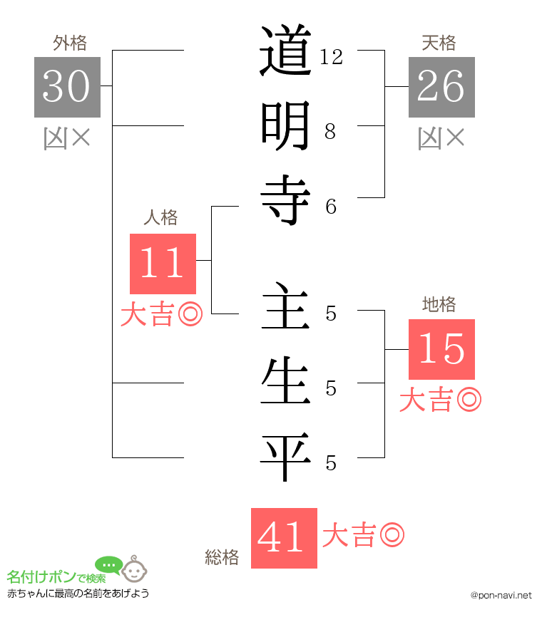 道明寺 主生平さんの姓名判断結果