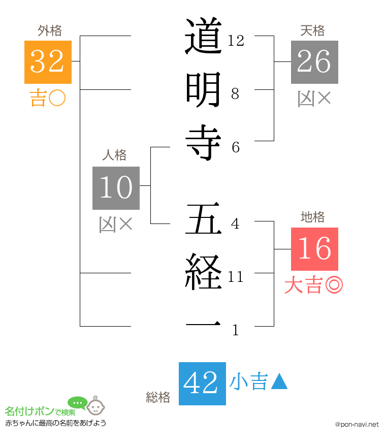 道明寺 五経一さんの姓名判断結果