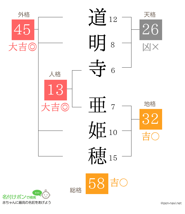 道明寺 亜姫穂さんの姓名判断結果