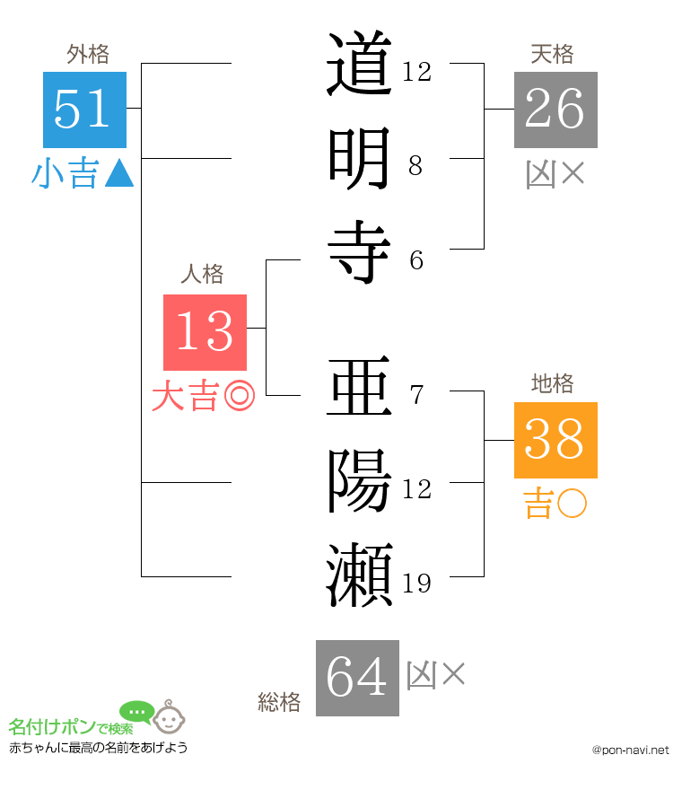道明寺 亜陽瀬さんの姓名判断結果