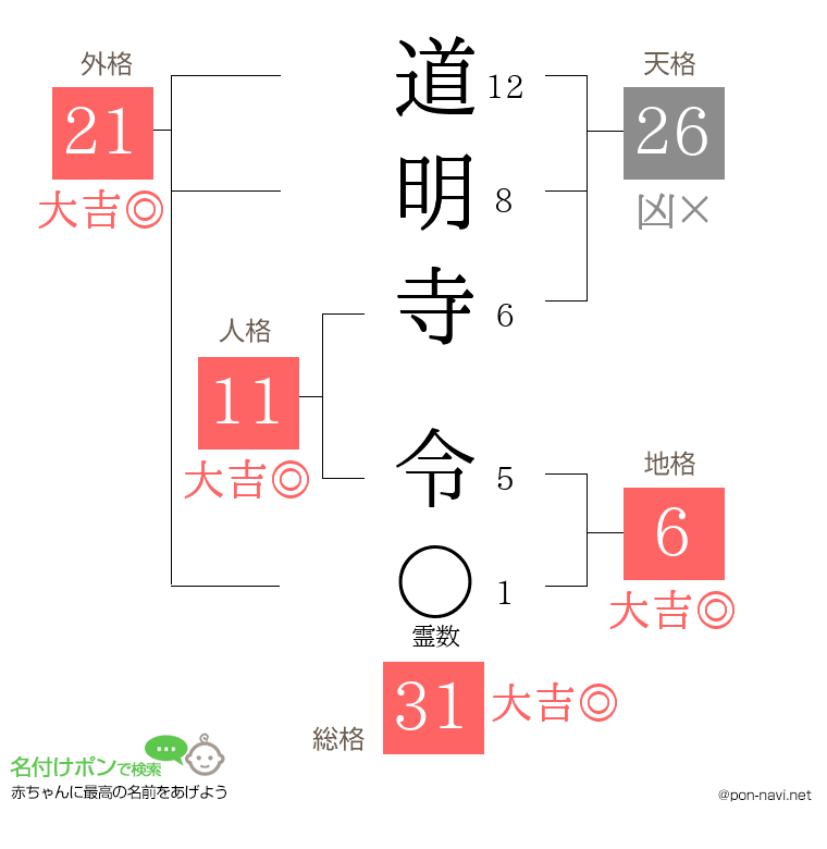 道明寺 令さんの姓名判断結果