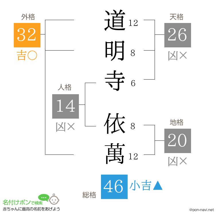 道明寺 依萬さんの姓名判断結果