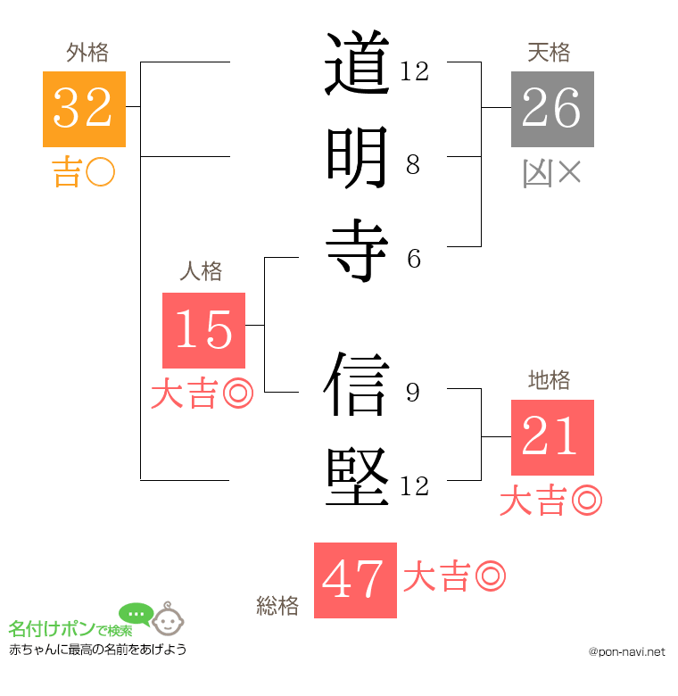 道明寺 信堅さんの姓名判断結果