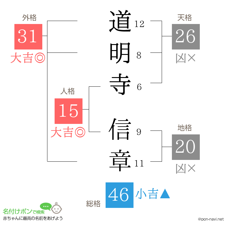 道明寺 信章さんの姓名判断結果