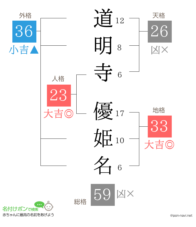 道明寺 優姫名さんの姓名判断結果
