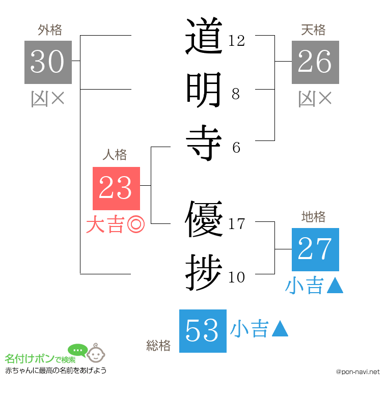 道明寺 優捗さんの姓名判断結果