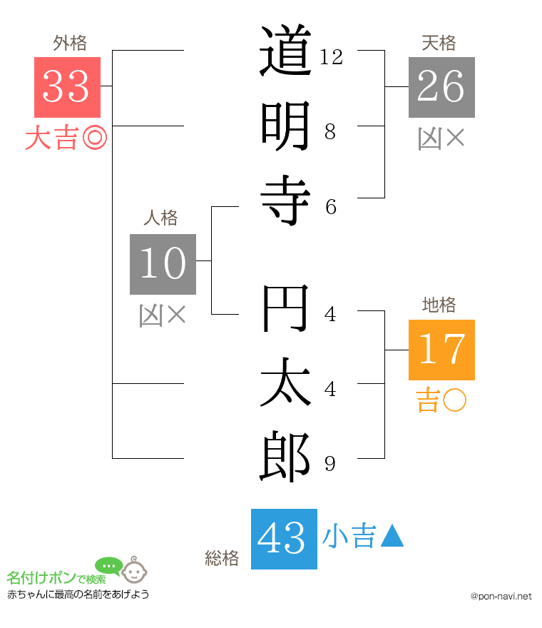 道明寺 円太郎さんの姓名判断結果