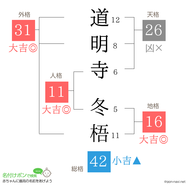 道明寺 冬梧さんの姓名判断結果