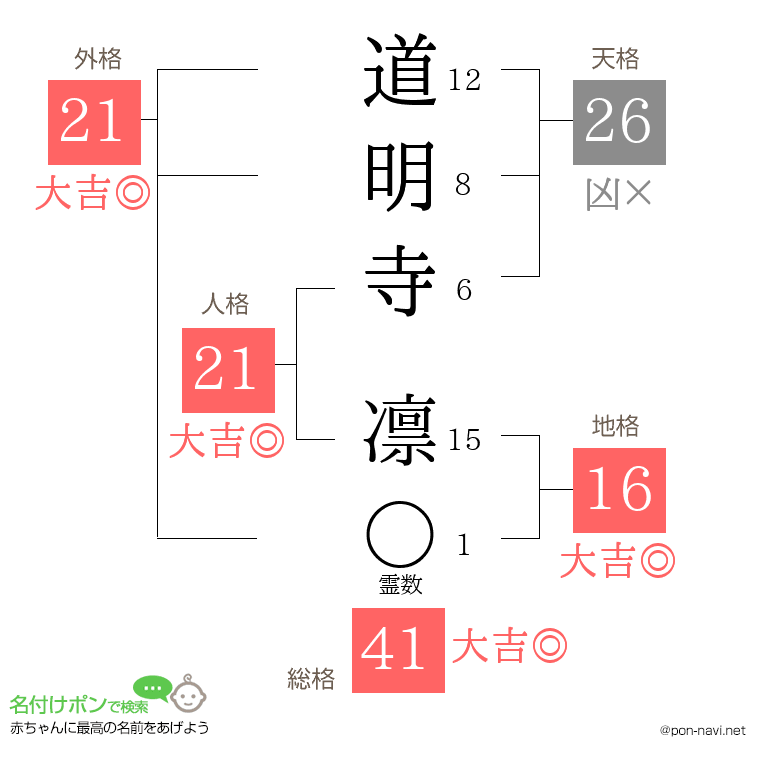 道明寺 凛さんの姓名判断結果