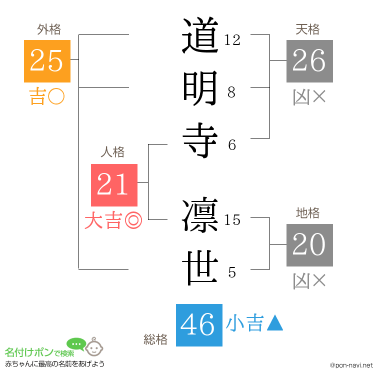 道明寺 凛世さんの姓名判断結果
