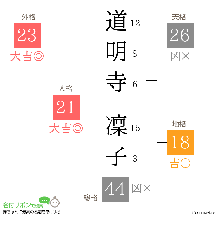 道明寺 凜子さんの姓名判断結果