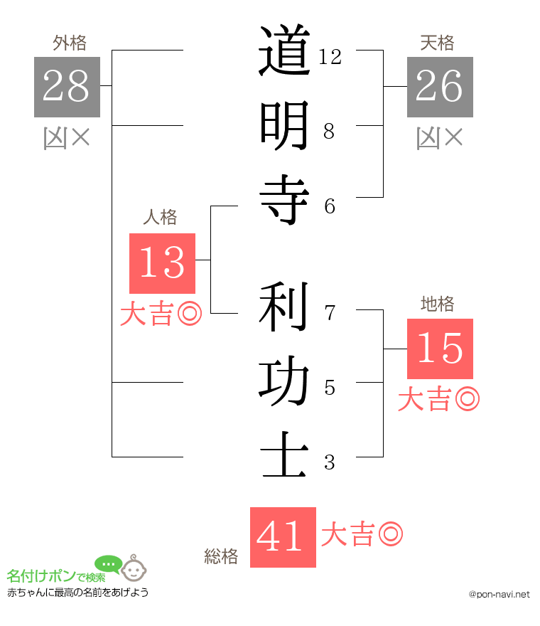 道明寺 利功士さんの姓名判断結果