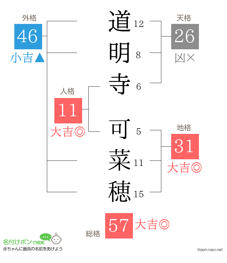 道明寺 可菜穂さんの姓名判断結果