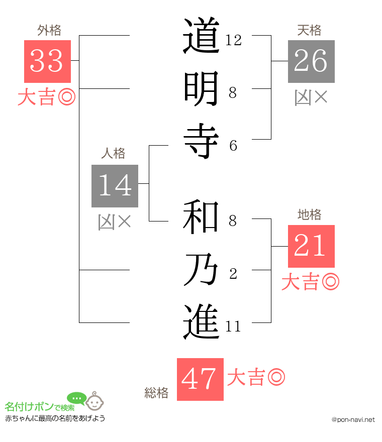 道明寺 和乃進さんの姓名判断結果