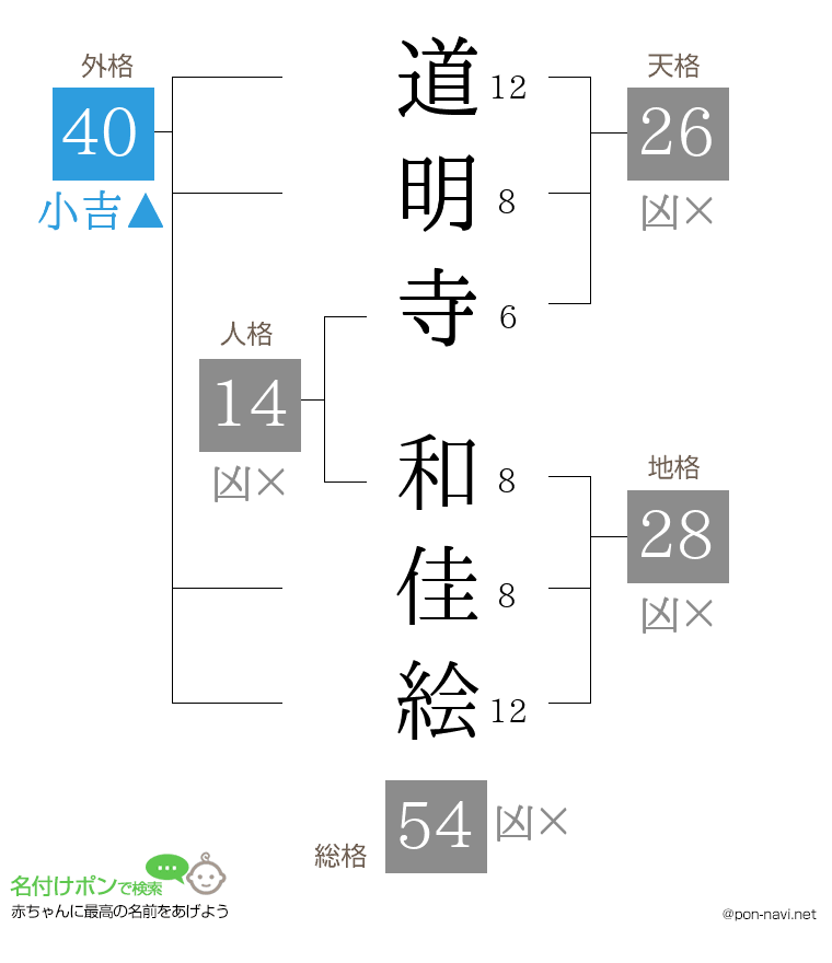 道明寺 和佳絵さんの姓名判断結果