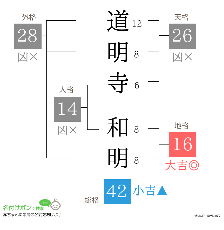 道明寺 和明さんの姓名判断結果