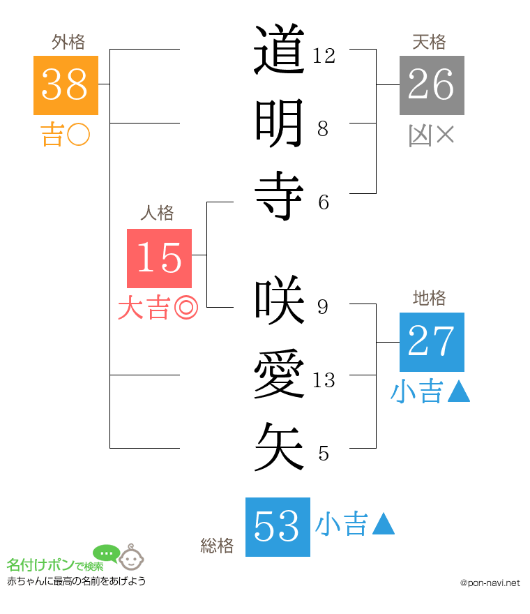 道明寺 咲愛矢さんの姓名判断結果