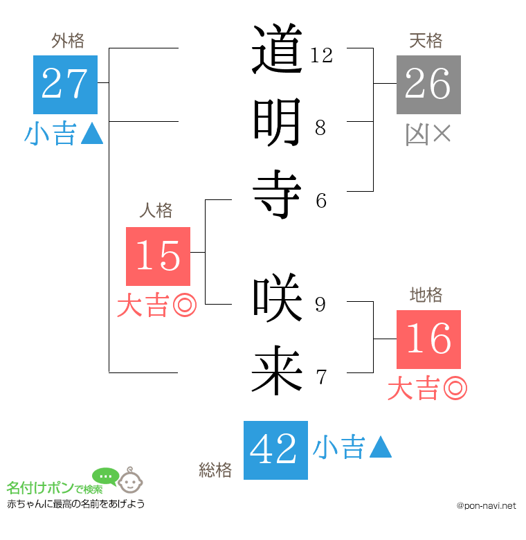道明寺 咲来さんの姓名判断結果