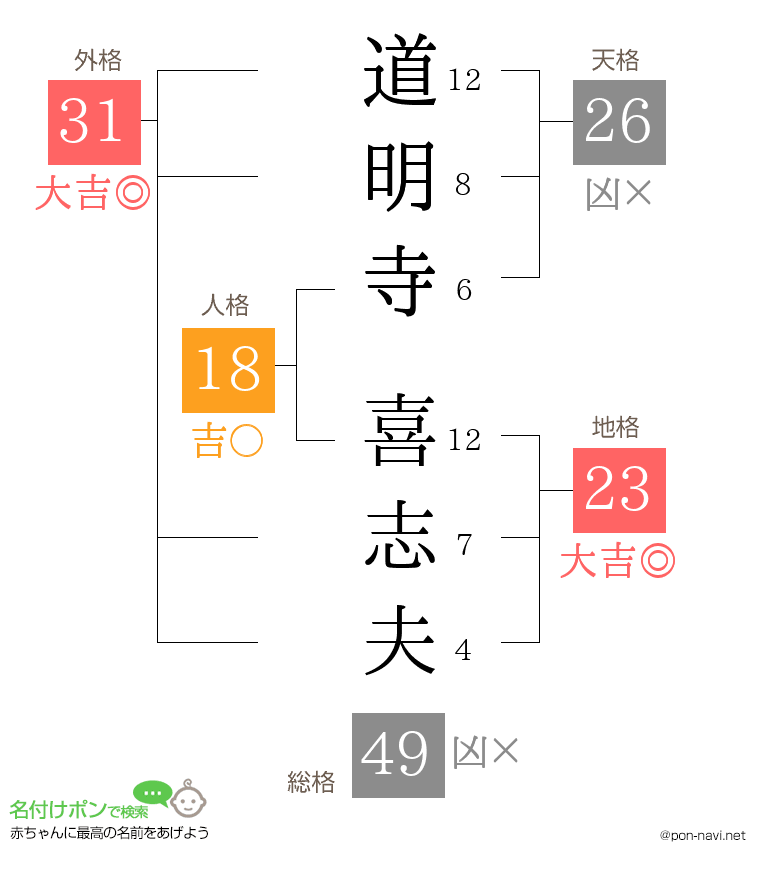 道明寺 喜志夫さんの姓名判断結果