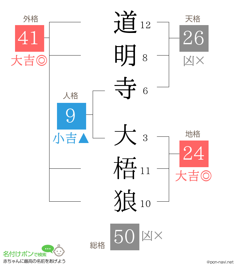 道明寺 大梧狼さんの姓名判断結果