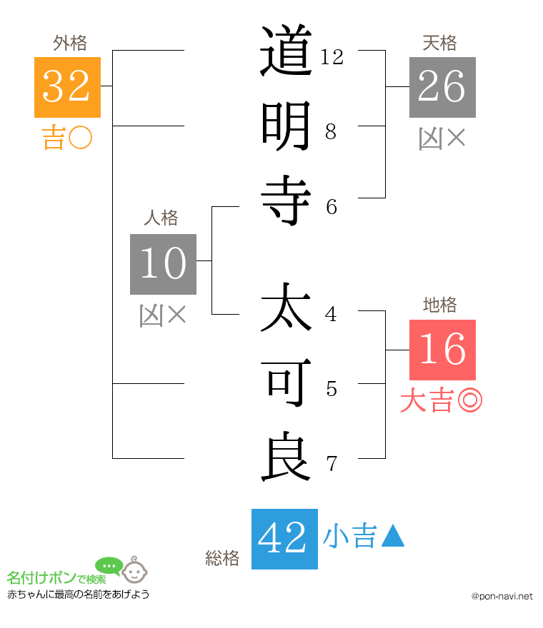道明寺 太可良さんの姓名判断結果