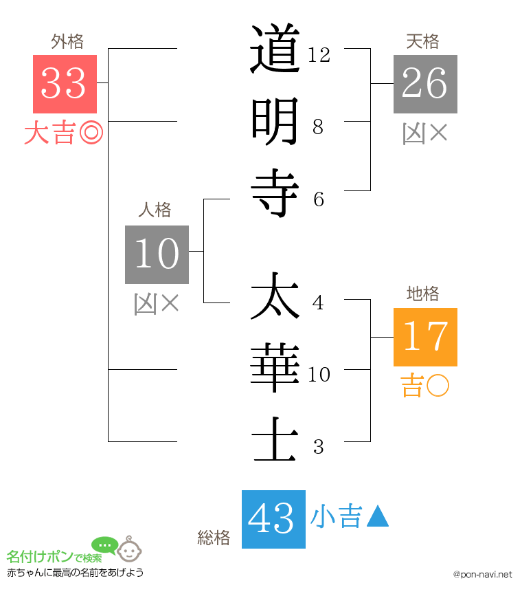 道明寺 太華士さんの姓名判断結果