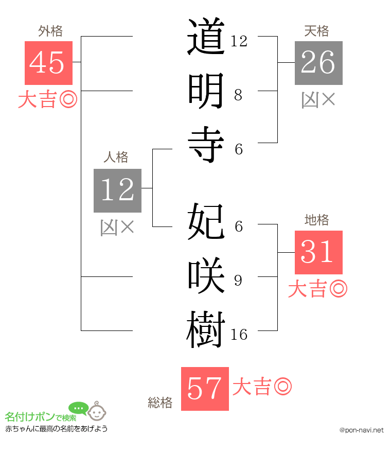 道明寺 妃咲樹さんの姓名判断結果