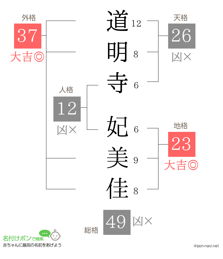 道明寺 妃美佳さんの姓名判断結果