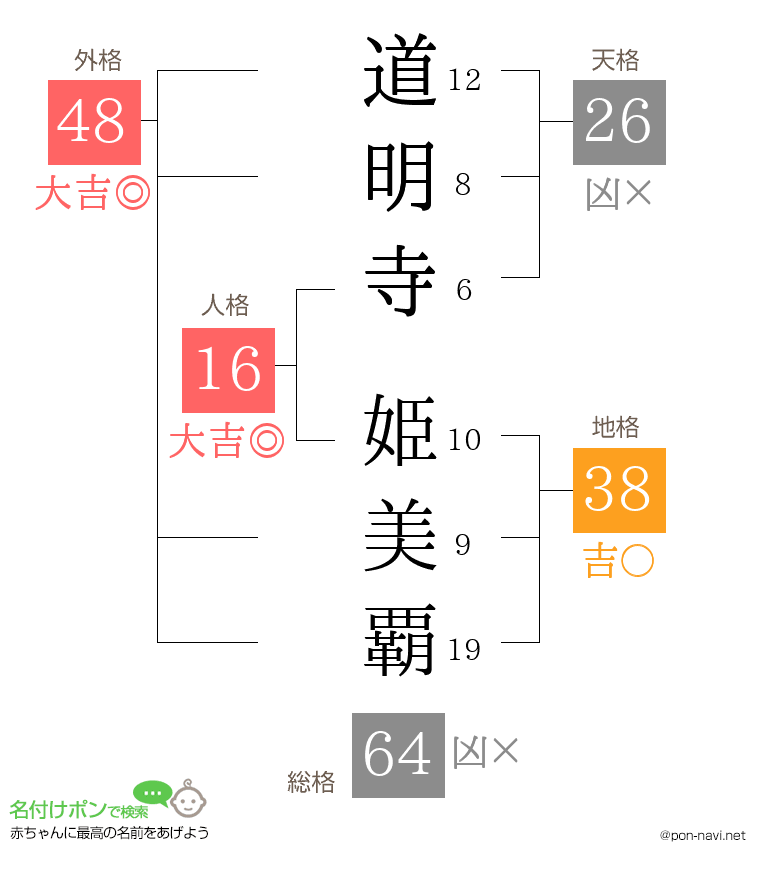 道明寺 姫美覇さんの姓名判断結果