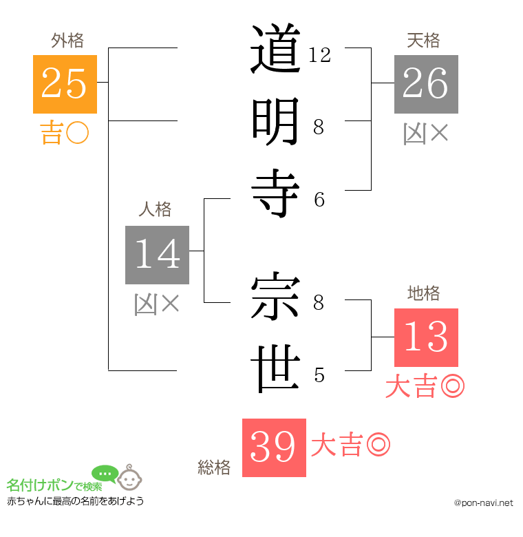 道明寺 宗世さんの姓名判断結果