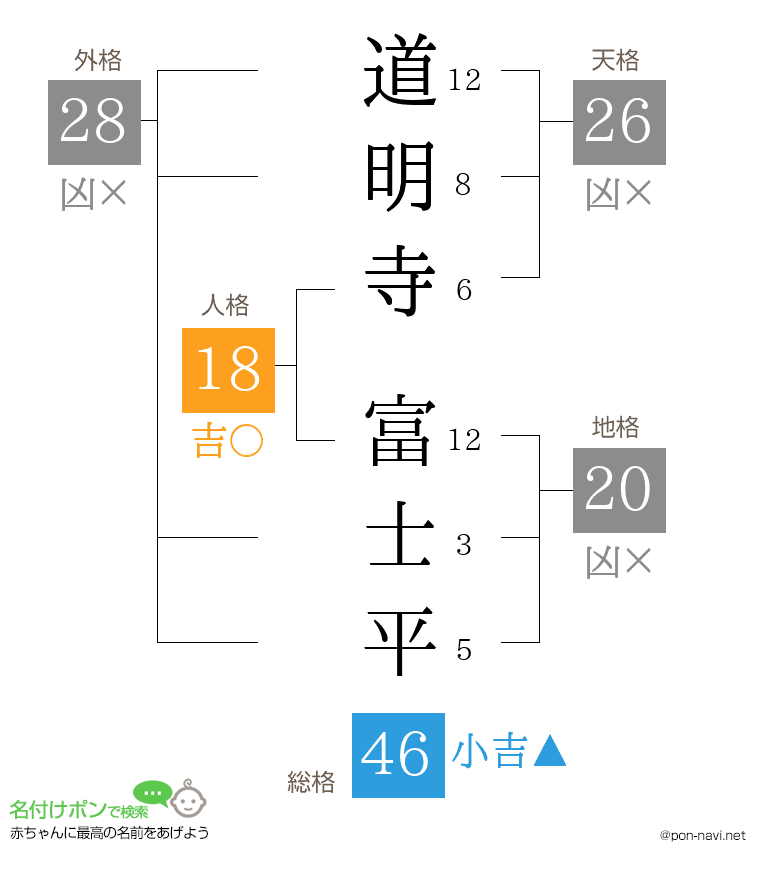 道明寺 富士平さんの姓名判断結果