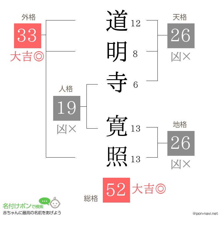 道明寺 寛照さんの姓名判断結果
