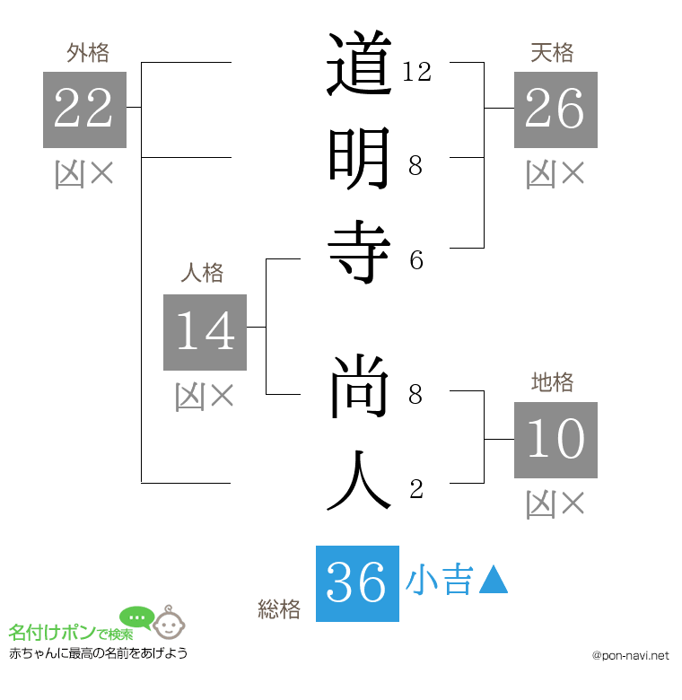 道明寺 尚人さんの姓名判断結果