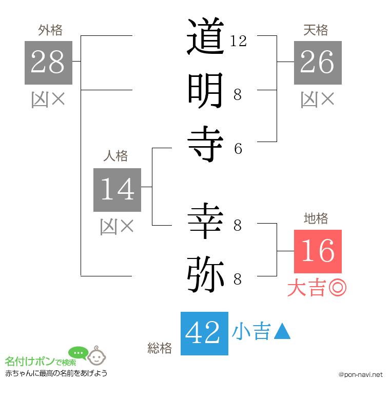 道明寺 幸弥さんの姓名判断結果