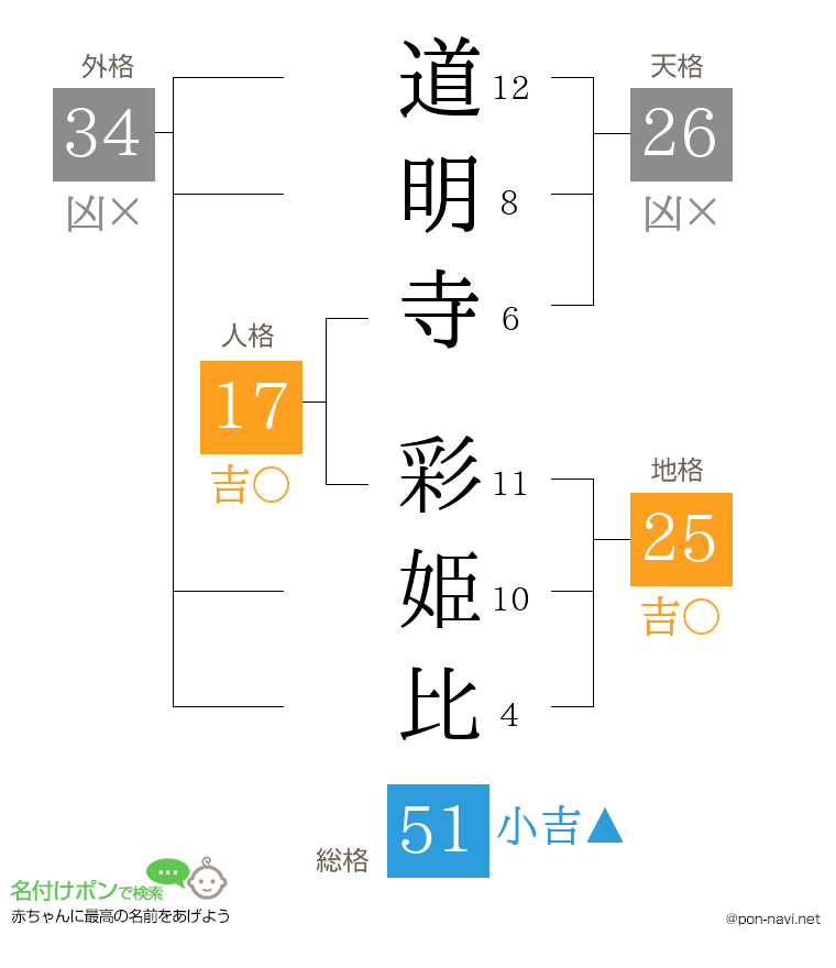 道明寺 彩姫比さんの姓名判断結果