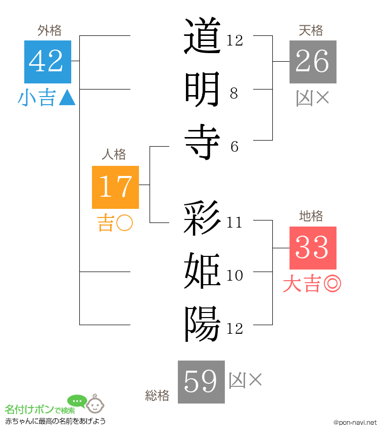 道明寺 彩姫陽さんの姓名判断結果