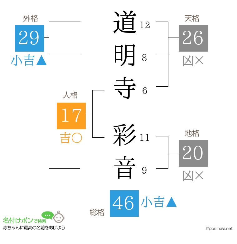 道明寺 彩音さんの姓名判断結果