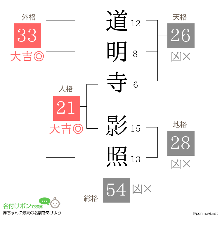 道明寺 影照さんの姓名判断結果