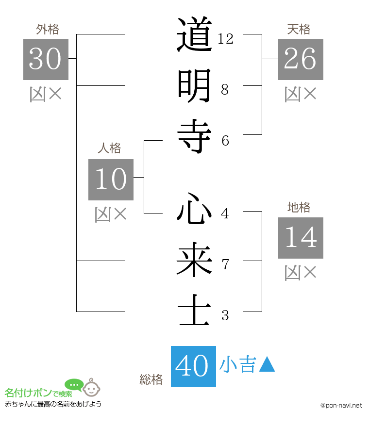 道明寺 心来士さんの姓名判断結果