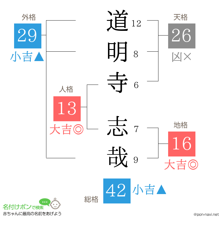 道明寺 志哉さんの姓名判断結果