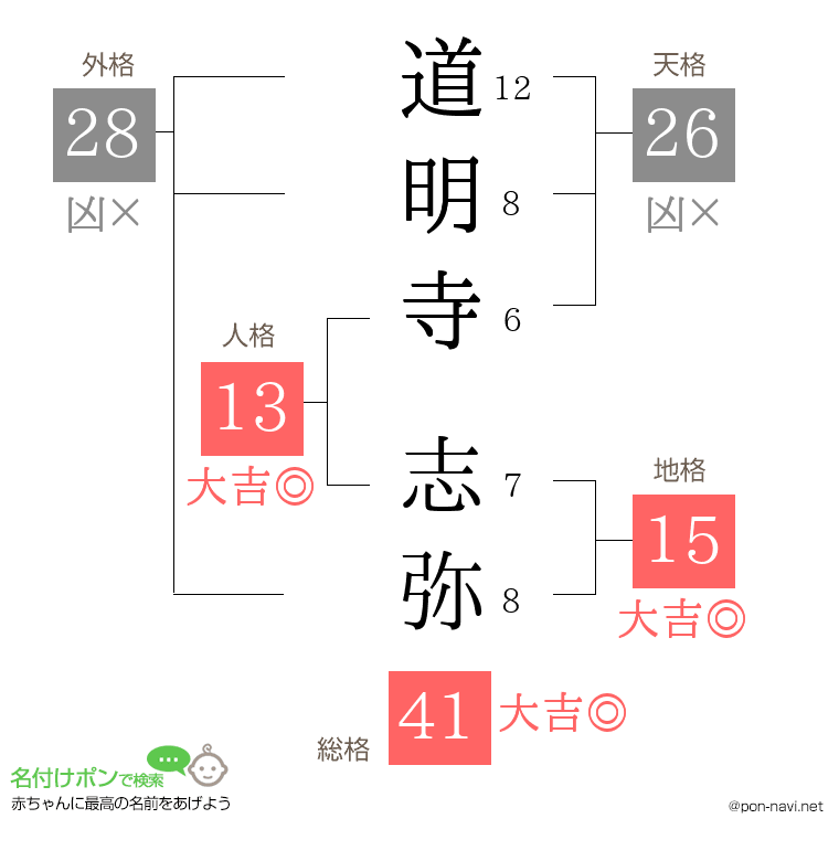 道明寺 志弥さんの姓名判断結果