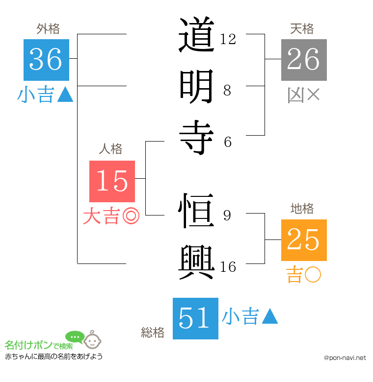 道明寺 恒興さんの姓名判断結果
