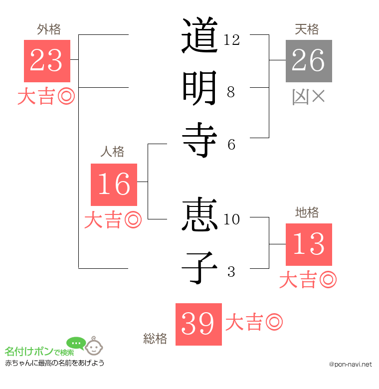 道明寺 恵子さんの姓名判断結果