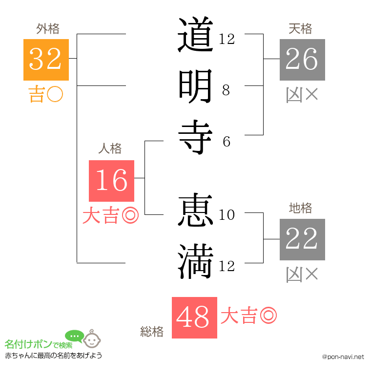 道明寺 恵満さんの姓名判断結果